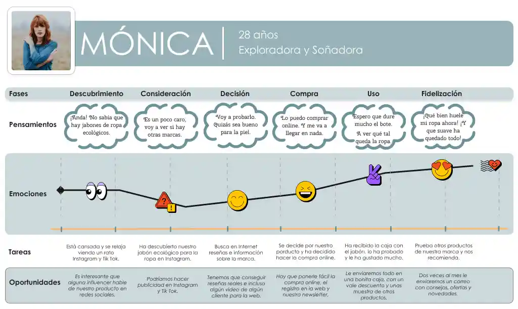 Customer Journey: qué es y cómo crearlo 2 Customer Journey ejemplo