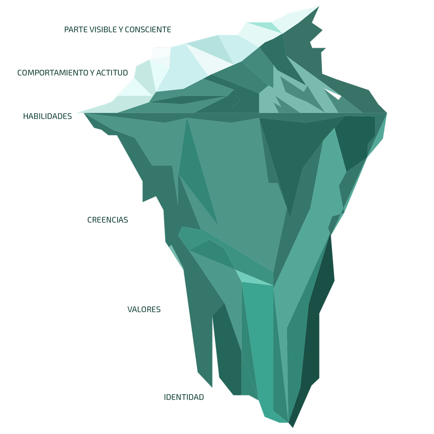 Teoría del iceberg